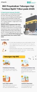 BSI Proyeksikan Tabungan Haji Tembus Rp20 Triliun pada 2025